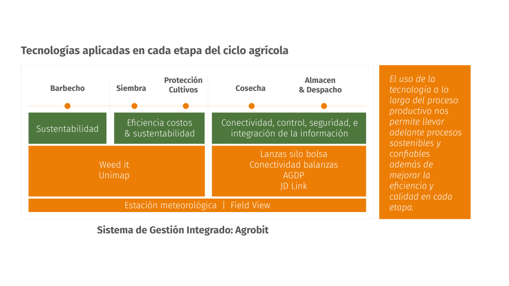 Uso del Sistema de Gestión Integrado de AgrobIt en Agroganadera del NOA, Tucumán, Argentina.